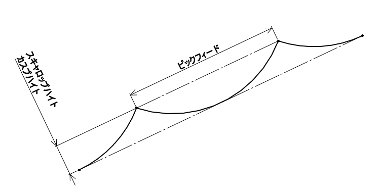 スキャロップハイト(カスプハイト)