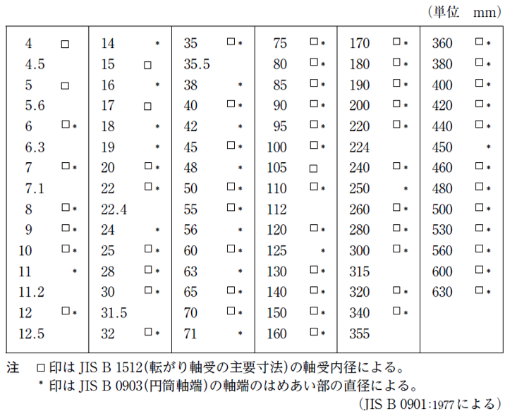 JISB0901軸の直径