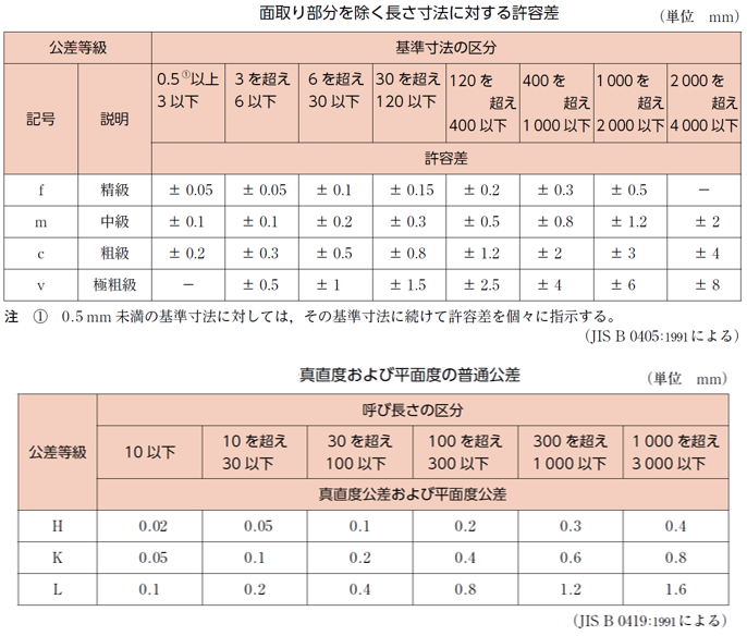 平面度公差の普通幾何公差(JIS B 0419)と普通公差(JIS B 0405)