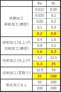 表面粗さでよく用いられる数値