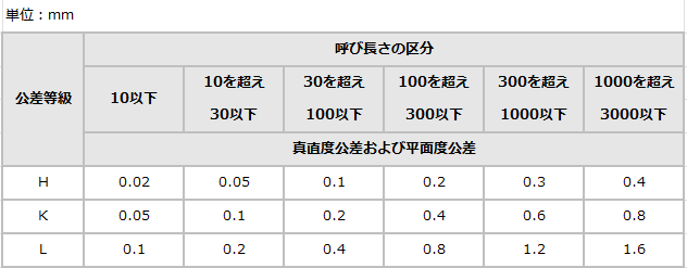 平面度の普通幾何公差