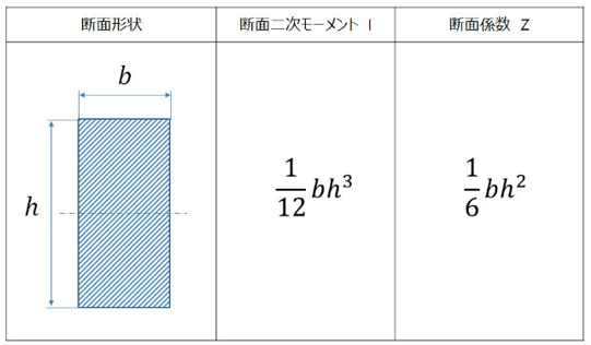 長方形形状のの断面係数と断面二次モーメント