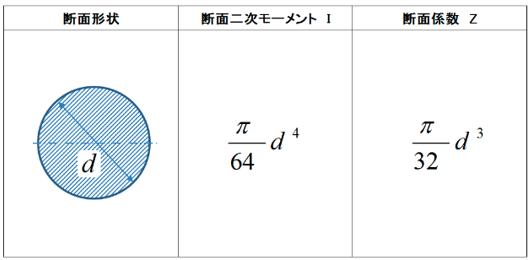 円柱形状のの断面係数と断面二次モーメント