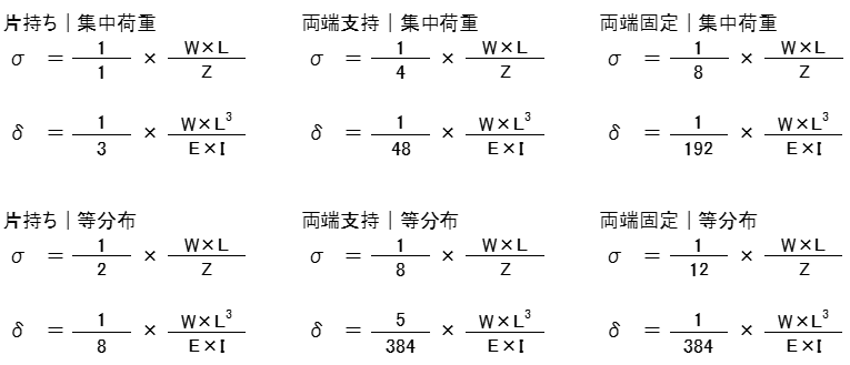 はりの種類による応力と変位