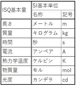 SI基本単位
